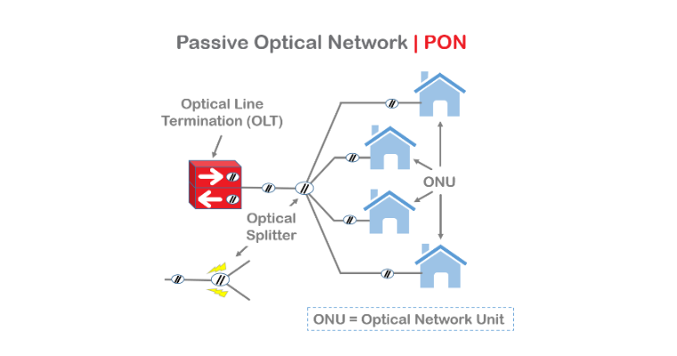 PON Network